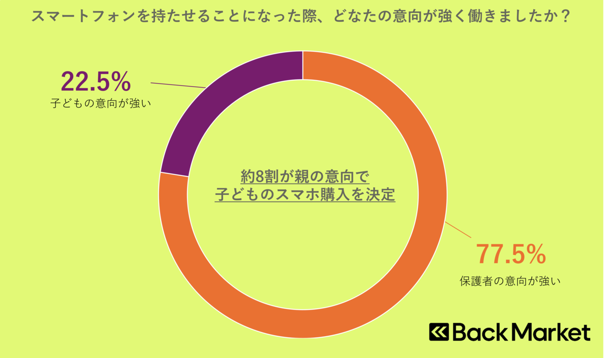 Back Market、子ども用スマートフォンに関する意識調査を発表