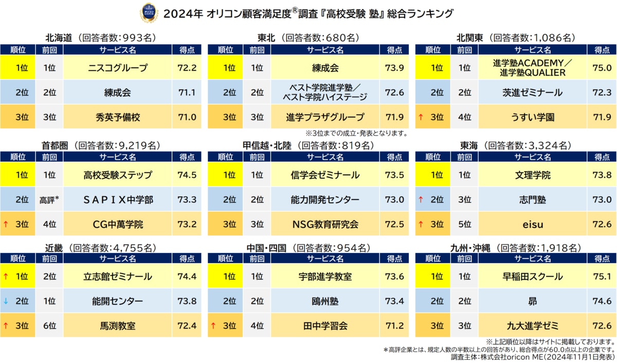2024年 満足度の高い『高校受験 塾（集団塾）』ランキング