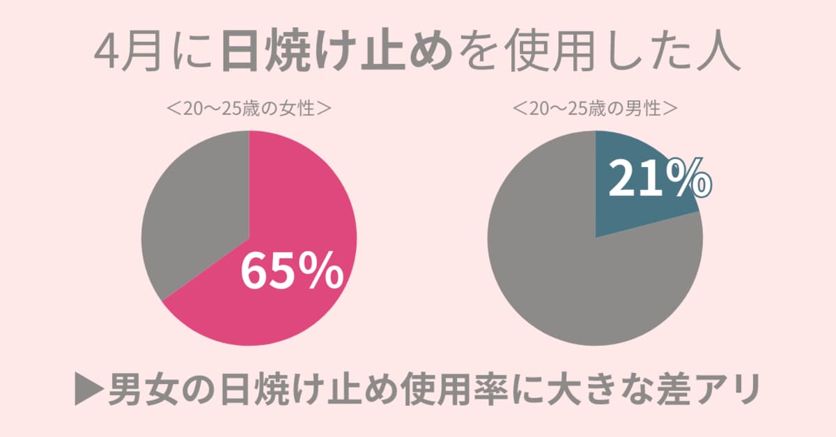 日焼け止め ショップ 女性 割合