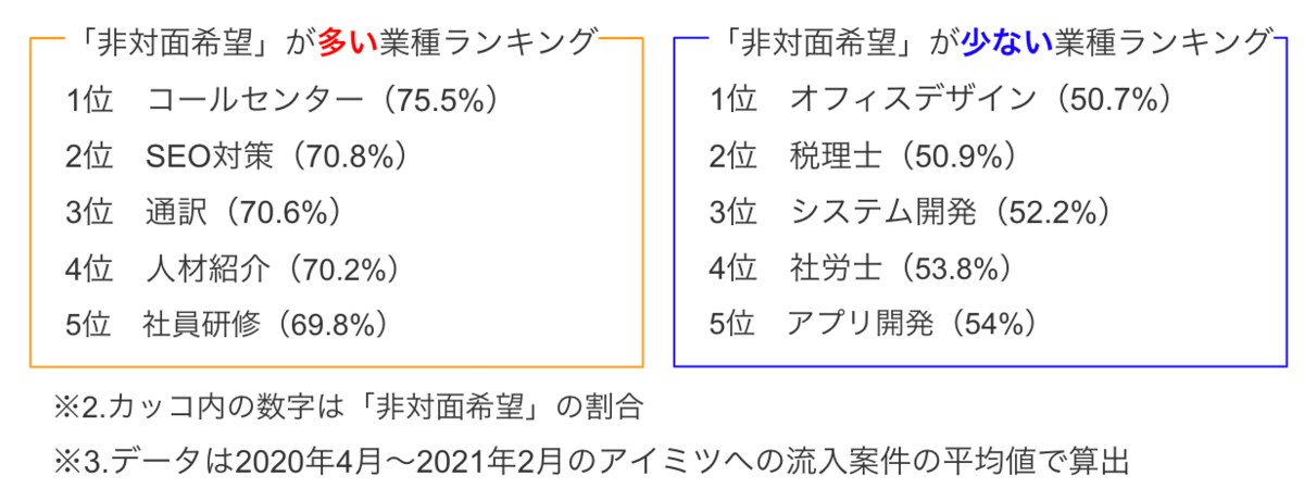 新規btob商談 非対面希望 が70 超 対面希望 は約8 に減少 昨年対比で 非対面希望 が1 6倍へと伸長
