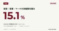 【GRAND調査】経営・営業・マーケの決裁関与層は15.1%｜GRAND視聴者の約7人に1人(n=1,036)