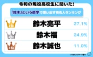 令和の現役高校生に聞いた！「鈴木」という苗字で思い出す有名人ランキング「亮平」と「福」の２トップに！