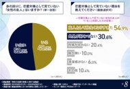 【やっぱり男女の友情は成立しなかった!?】男性の2人に1人が女性を「恋愛対象として見ている」という結果に