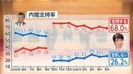 高市内閣の支持率　“2ポイント”下がり68％　「物価高対策」“不満”は58.7％【FNN世論調査】