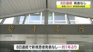 8日連続は約1年ぶり 新規感染確認発表なし 新型コロナ<岩手県>