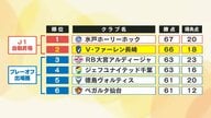 激熱のJ2昇格争い！V長崎が愛媛に4-0で2位キープ 首位水戸が敗れて勝ち点差1に縮まる 残り2試合 次節23日はホームで水戸を迎えての頂上決戦！
