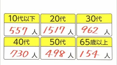 新型コロナ 東京都で新たに4515人の感染確認