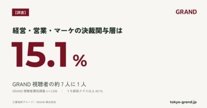 【GRAND調査】経営・営業・マーケの決裁関与層は15.1%｜GRAND視聴者の約7人に1人(n=1,036)