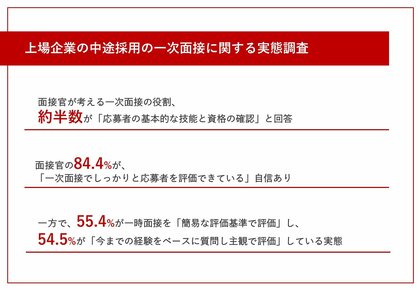 実は面接が下手な日本の上場企業 8割以上が「しっかり評価できている」と思っている 一方で、約7割が「簡易な評価基準と経験則・感覚で評価」をしている実態が明らかに