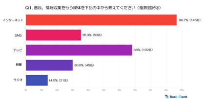 【2024年実施】『50代』の情報収集と検索行動の実態とは? ~世代別に見る検索傾向の特徴~
