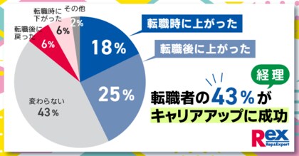 経理財務職の転職活動に関する実態調査