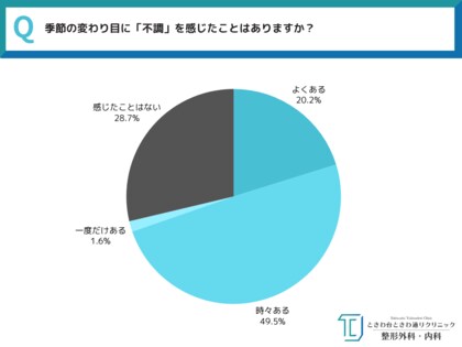 【全国30～50代男女550人に一斉調査！】約7割が季節の変わり目に不調を実感。寒暖差・花粉・乾燥… 季節の変化がもたらす不調のリアルとは ～ときわ台ときわ通りクリニック調べ