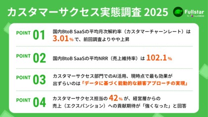 カスタマーサクセス実態調査第2弾!平均NRRは102.1%、42%の企業が「CSによる売上貢献の期待が強くなった」と回答(Fullstar調べ)