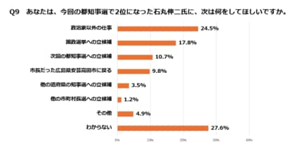 石丸氏、次は「政治家以外の仕事を」24%「国政に出て」17% --- 蓮舫氏は「政治家以外の仕事を」40%、小池都政に期待1位は物価高対策 ---