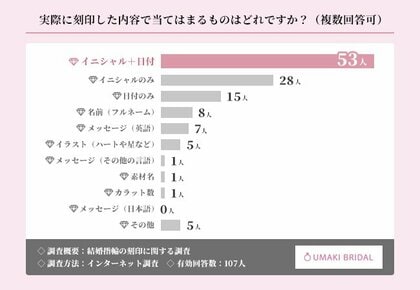結婚指輪の刻印で一番人気は「イニシャル＋日付」！刻印方法について約4割が「わからない」と回答【結婚指輪の刻印に関する調査】