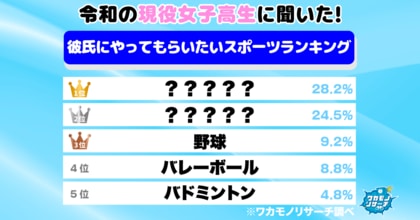 令和の現役高校生に聞いた！彼氏・彼女にやってもらいたいスポーツランキングを大発表！