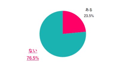 スポットワークを「やってみたい」働く女性は約7割。理由は「収入を増やしたい」が1位/『女の転職type』が働く女性にアンケート【第105回】