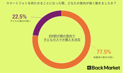 Back Market、子ども用スマートフォンに関する意識調査を発表