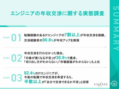 【ITエンジニアの年収交渉に関する実態調査】年収交渉経験者の約9割が年収アップを実現。一方、未経験者の約3割は「印象悪化への不安」で交渉を断念