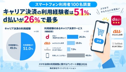 キャリア決済の利用経験者は51％、d払いが26％で最多【スマホ利用者100名調査】