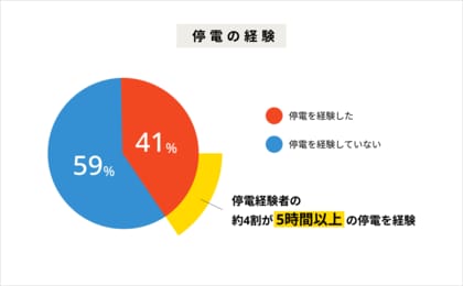 経験者は2.5人に1人、身近な二次災害「停電」。今からできる停電対策は?電力の専門家・中部電力ミライズが豆知識を大公開!全国47都道府県1,000名 防災に関する調査