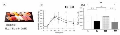 【ゼンショーHD】寿司の摂取による食後血糖への好影響について確認 ゼンショーホールディングスと京都大学が2025年8月28日に学会発表