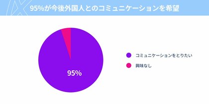 95%が外国人とのコミュニケーションに積極的。グローバル恋愛の最新トレンド調査を発表