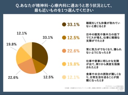 【10月10日は世界メンタルヘルスデー】ビジネスパーソンの54.5%が、精神科医が考える受診目安よりも症状が悪化してから受診しようと思っていることが判明