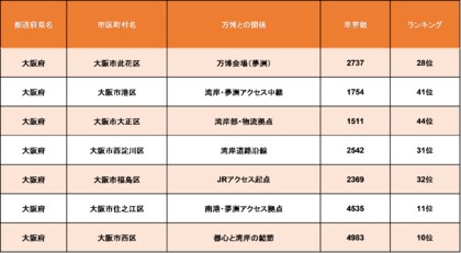 万博会場エリアが予想外の結果に!?大阪府・駐車場の“車室数”ランキングTOP10を発表