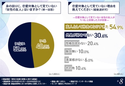 【やっぱり男女の友情は成立しなかった!?】男性の2人に1人が女性を「恋愛対象として見ている」という結果に