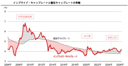 【新レポート発行】不動産マーケットリサーチレポートVol.305「30年ぶりの金利上昇が示唆するキャップレートの局面変化」