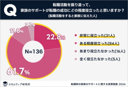 スキルアップ研究所、「転職時の家族のサポートに関する実態調査」の結果を発表