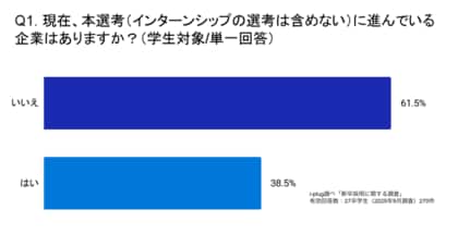 38.5%の就活生が2025年9月時点で「本選考に進んでいる」と回答。~27卒学生と、27卒採用を行う企業を対象とした「新卒採用活動に関する調査」を発表~