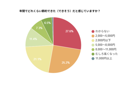【電力会社乗り換え調査】関東1～2人暮らしの約6割が年間2,000円以上の節約を実感