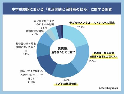 【中学受験の実態調査】親の悩み第1位は“学力”ではなく「生活習慣の維持」。受験生の2人に1人が23時以降就寝、夜型化する受験生活