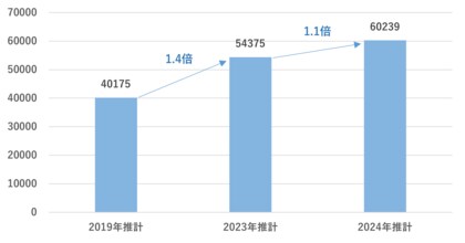 リカバリー(休養・抗疲労)市場2024年は6.0兆円と推計 食品への需要と企業の健康投資が牽引して、2023年の5.4兆から1.1倍に