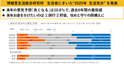 博報堂生活総合研究所、生活者にきいた“2025年 生活気分” を発表