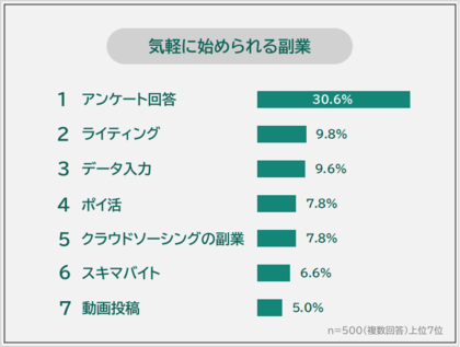 【気軽に始められる副業ランキング】男女500人アンケート調査