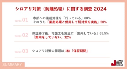 ~ シロアリ対策(防蟻処理)に関する調査2024 ~シロアリ対策は木部薬剤以外も併用が半数 保証終了後の再施工案内は3割が未実施 一番の課題は「保証期間」