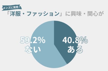 59.2%のメンズが「洋服・ファッション」に興味・関心ナシ。6・7月に「洋服・ファッション」にかけた費用も調査!