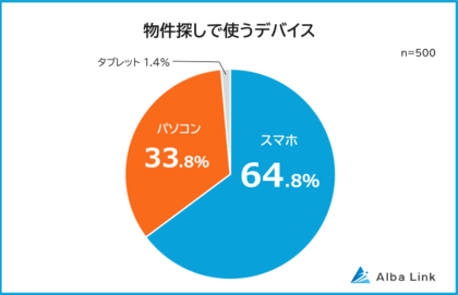 【物件探しはスマホ派?パソコン派?】不動産サイト利用者500人アンケート調査