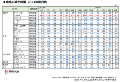 店頭価格、油など年末から一部値下がりも、高値定着