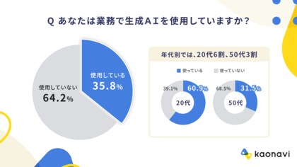 生成AIブームの中、業務活用は3割強にとどまる ~20代の6割が活用するも、50代はわずか3割~