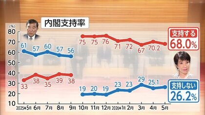 高市内閣の支持率　“2ポイント”下がり68％　「物価高対策」“不満”は58.7％【FNN世論調査】