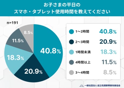 秋の“夜スマホ”が子どもの朝を奪う?約6割の家庭で「朝起きづらい」「集中できない」傾向