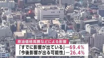 原油高影響、中小企業の7割「すでに影響が出ている」　121社が回答　岩手県