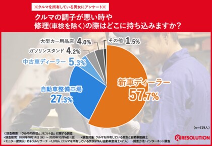 リビルト品 ってご存知ですか クルマの修理にはリーズナブルな リビルト品