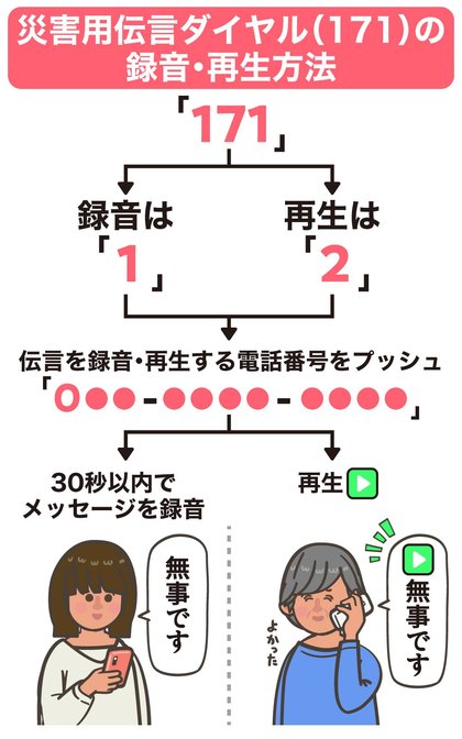 災害用伝言ダイヤル」は毎月1、15日に体験できる。平時に試したい安否