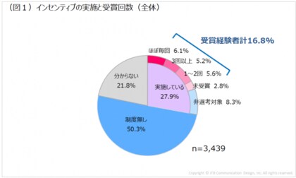 ごほうびとモチベーションに関する調査 ごほうびとモチベーションに関する調査