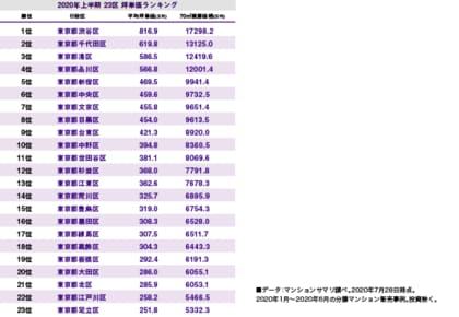 年上半期新築マンション 坪単価topは渋谷区 騰落率topは葛飾区に 新型コロナ影響で供給戸数は大幅減